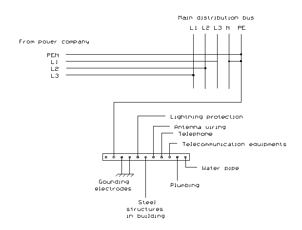 Typical grounding used in main distribution board