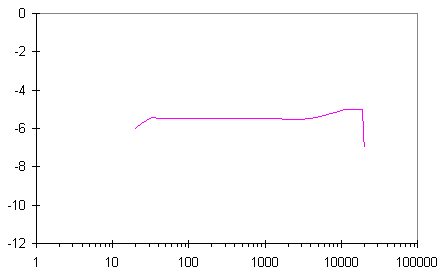 Combined recording and playback frequency response