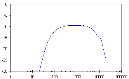 Microphone input frequency response