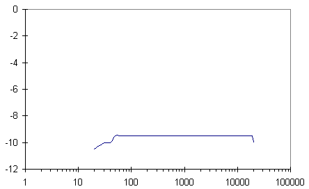 Line output frequency response